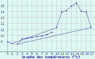 Courbe de tempratures pour San Pablo de los Montes