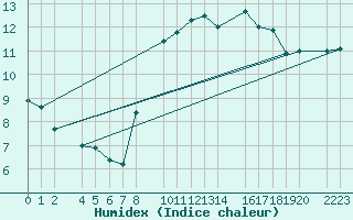 Courbe de l'humidex pour Castro Urdiales