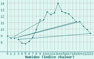 Courbe de l'humidex pour Brenner Neu