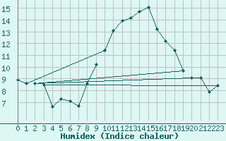 Courbe de l'humidex pour Vias (34)