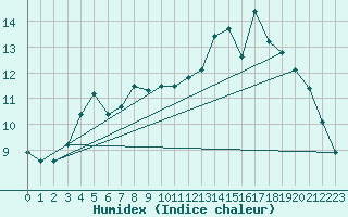 Courbe de l'humidex pour Le Touquet (62)