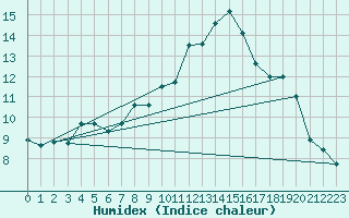 Courbe de l'humidex pour Lanvoc (29)