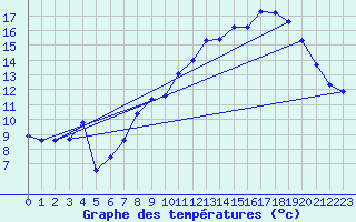 Courbe de tempratures pour Orschwiller (67)