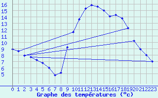 Courbe de tempratures pour Pommerit-Jaudy (22)
