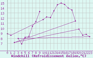 Courbe du refroidissement olien pour Inverbervie