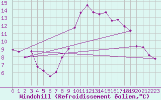 Courbe du refroidissement olien pour Valencia