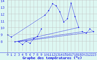 Courbe de tempratures pour Cap Cpet (83)