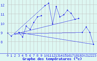 Courbe de tempratures pour Saerheim