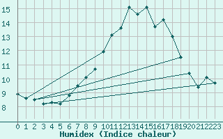 Courbe de l'humidex pour Praha Kbely