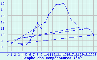 Courbe de tempratures pour La Fretaz (Sw)