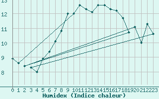 Courbe de l'humidex pour Fair Isle