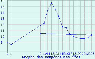 Courbe de tempratures pour San Chierlo (It)