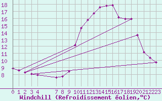 Courbe du refroidissement olien pour Saint-Vran (05)