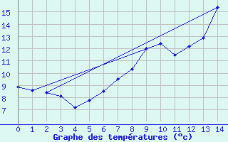 Courbe de tempratures pour Mazet-Volamont (43)