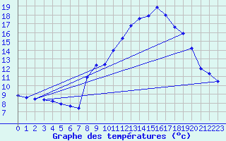 Courbe de tempratures pour Altier (48)