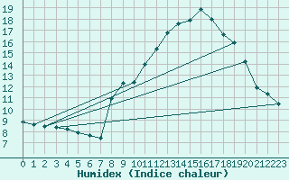 Courbe de l'humidex pour Altier (48)