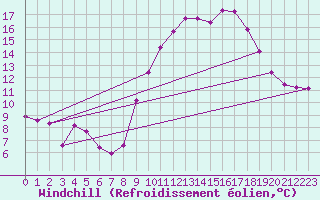 Courbe du refroidissement olien pour Rmering-ls-Puttelange (57)