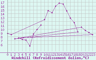 Courbe du refroidissement olien pour Prostejov