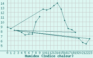 Courbe de l'humidex pour Mondsee