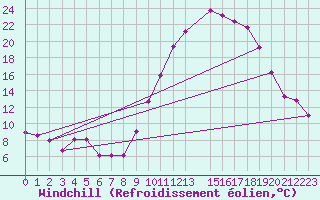 Courbe du refroidissement olien pour Reims-Prunay (51)