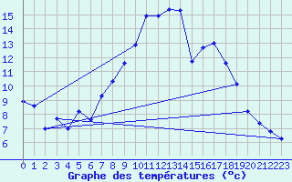 Courbe de tempratures pour Geisenheim