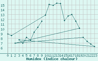 Courbe de l'humidex pour Geisenheim