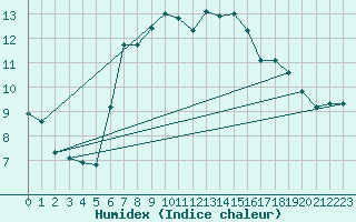 Courbe de l'humidex pour Andermatt