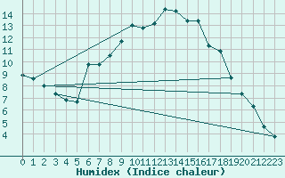 Courbe de l'humidex pour Pizen-Mikulka