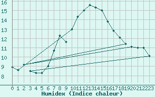 Courbe de l'humidex pour La Fretaz (Sw)