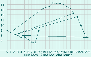 Courbe de l'humidex pour Verges (Esp)