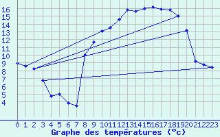 Courbe de tempratures pour Alpuech (12)