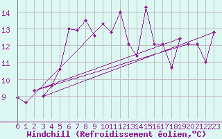 Courbe du refroidissement olien pour Kredarica