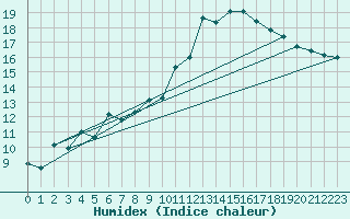 Courbe de l'humidex pour Oehringen