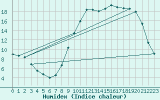 Courbe de l'humidex pour Bellefontaine (88)