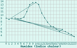 Courbe de l'humidex pour Le Mans (72)