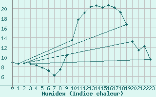 Courbe de l'humidex pour Autun (71)