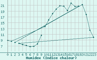 Courbe de l'humidex pour Thorigny (85)