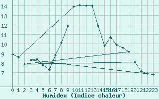 Courbe de l'humidex pour Potsdam