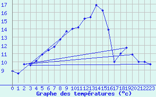 Courbe de tempratures pour Galzig