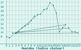 Courbe de l'humidex pour Galzig