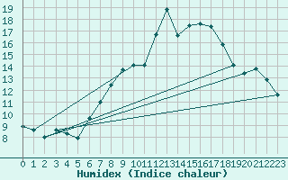 Courbe de l'humidex pour Ruppertsecken