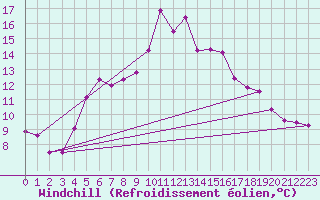 Courbe du refroidissement olien pour Virtsu