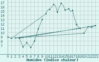 Courbe de l'humidex pour Shoream (UK)