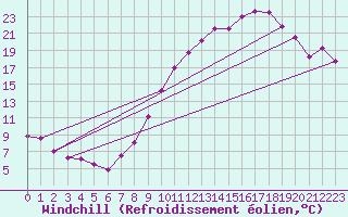 Courbe du refroidissement olien pour Metz-Nancy-Lorraine (57)