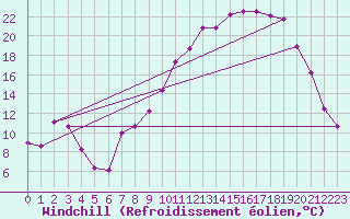 Courbe du refroidissement olien pour Romorantin (41)