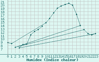 Courbe de l'humidex pour Grono