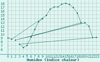 Courbe de l'humidex pour Wiesenburg