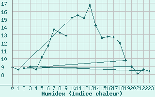 Courbe de l'humidex pour Strbske Pleso