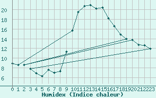 Courbe de l'humidex pour Cevio (Sw)