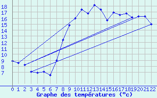 Courbe de tempratures pour Donnemarie (77)